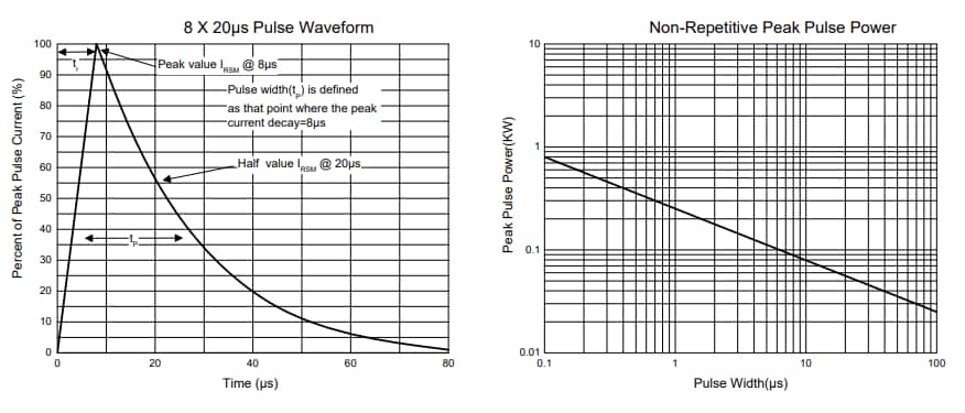 Performance Graph - Micro Commercial Components (MCC) Automotive-Grade 5V ESD Diode